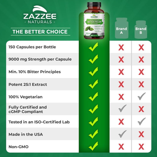 Zazzee Extra Strength Bitter Melon 25:1 Extract, 9000 mg Strength, 10% Bitter Principles Zazzee