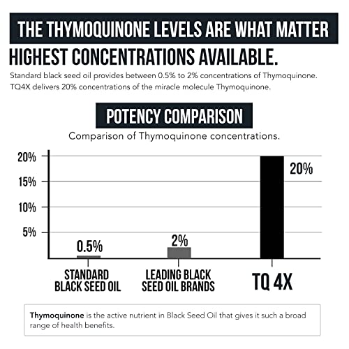 20% Thymoquinone Black Seed Oil Extract Capsules - TQ-Advanced 4X®: Highest Triquetra Health